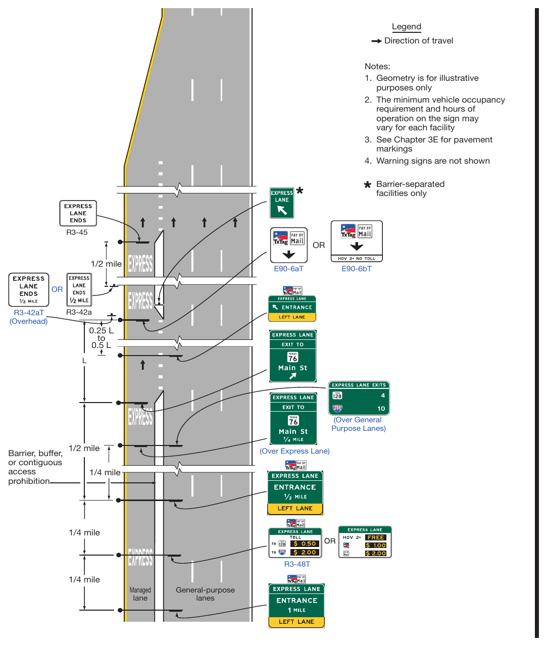 Figure 2G-24. Example of signing for the Intermediate Entry to, Egress from, and End of Access-Restricted Priced Managed Lanes
