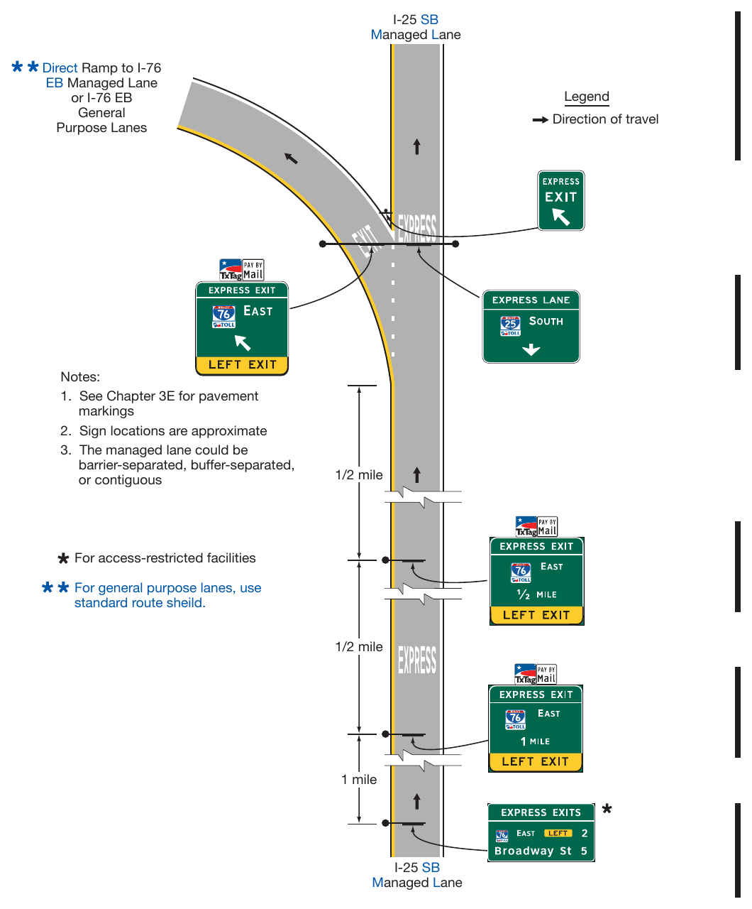 Figure 2G-29. Examples of Guide Signs for a Direct Access Ramp between Managed Lanes on Separate Freeways