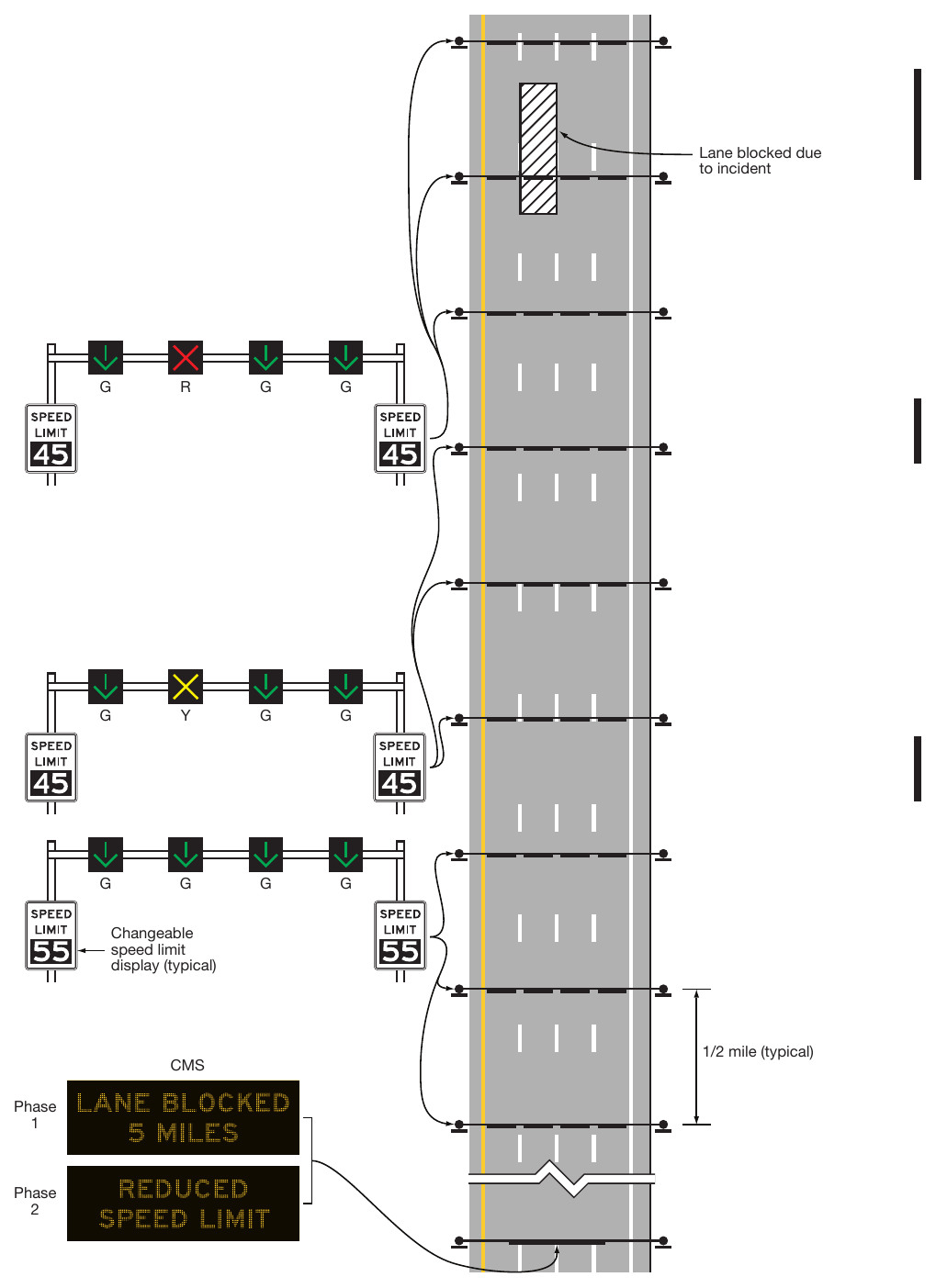 Figure 2G-33. Example of Lane-Use Control Signals and Variable Speed Limit Signs for Active Lane Management During an Incident