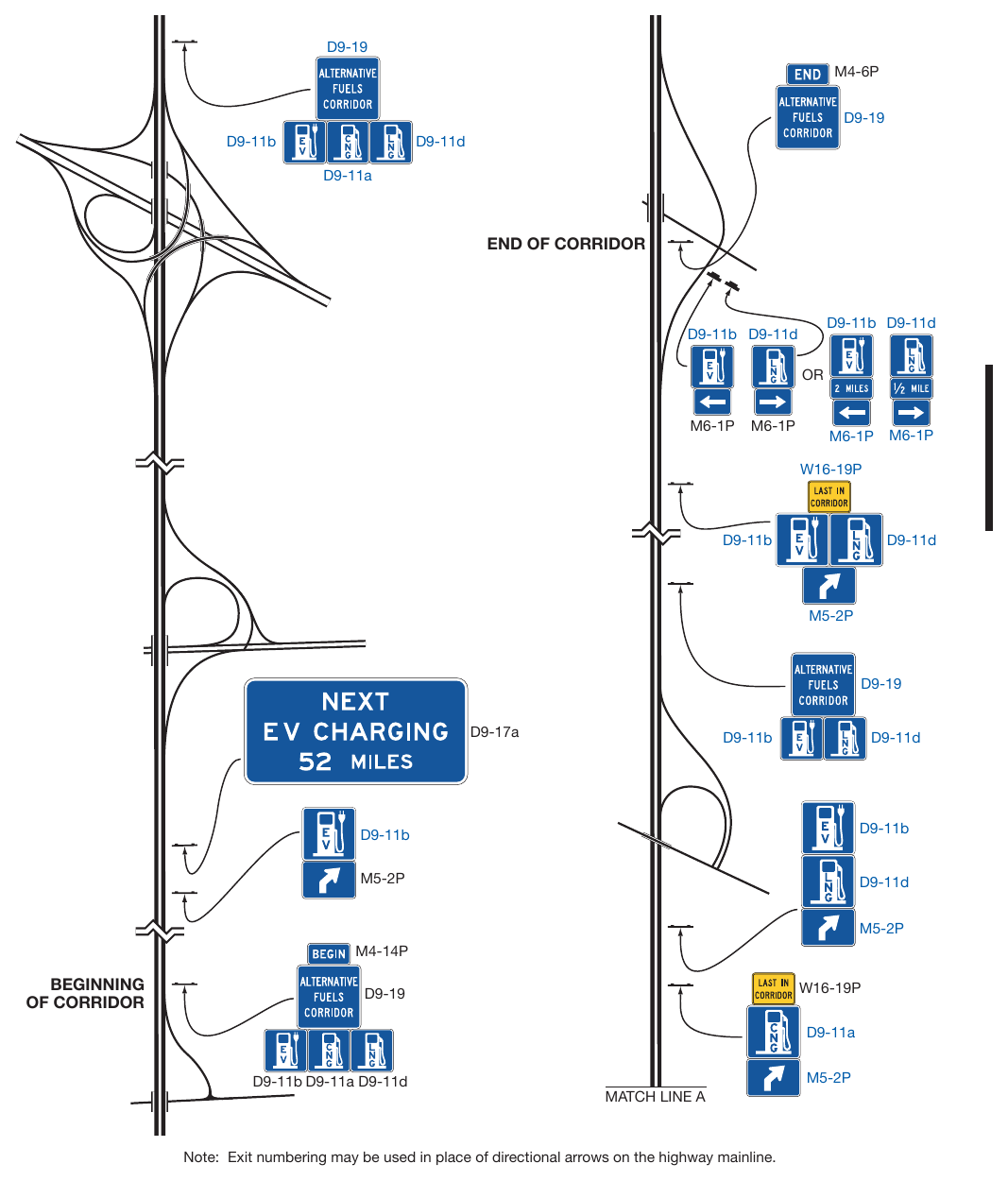 Figure 2H-10. Example of Signing for an Alternative Fuels Corridor