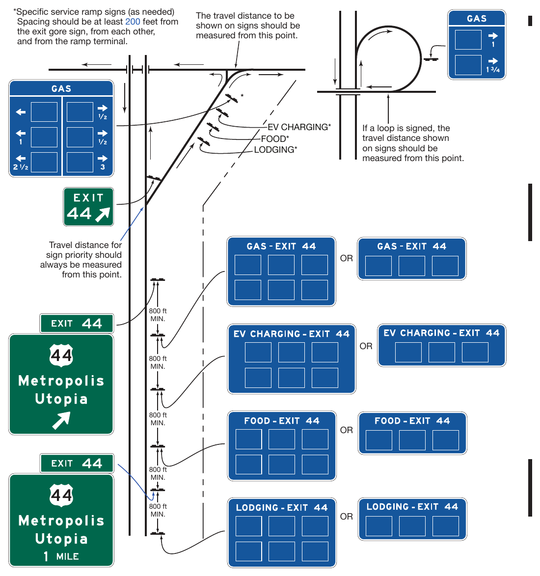Figure 2J-2. Examples of Specific Service Sign Locations