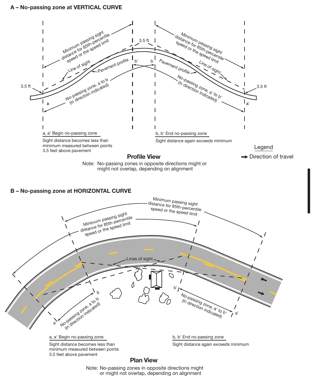 Figure 3B-4. Method of Locating and Determining the Limits of No-Passing Zones at Curves