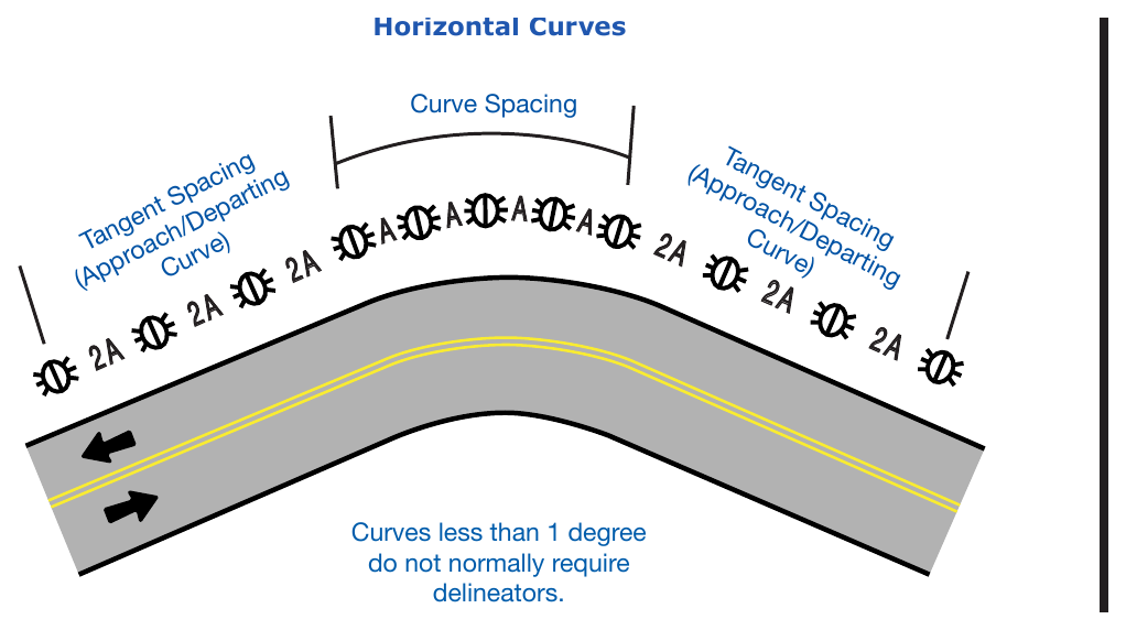 Figure 3G-1A. (TX) Suggested Spacing for Highway Delineators on Horizontal Curves