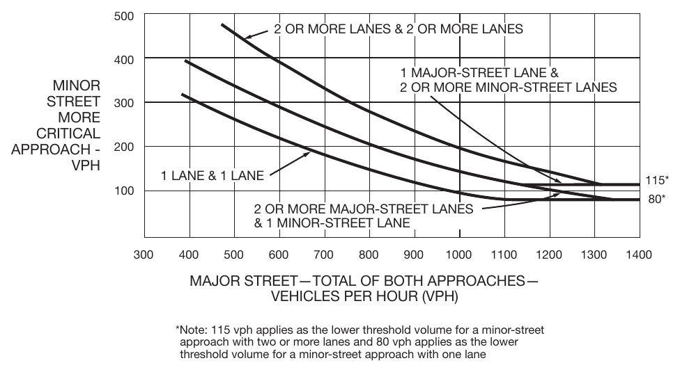 Figure 4C-1. Warrant 2, Four-Hour Vehicular Volume
