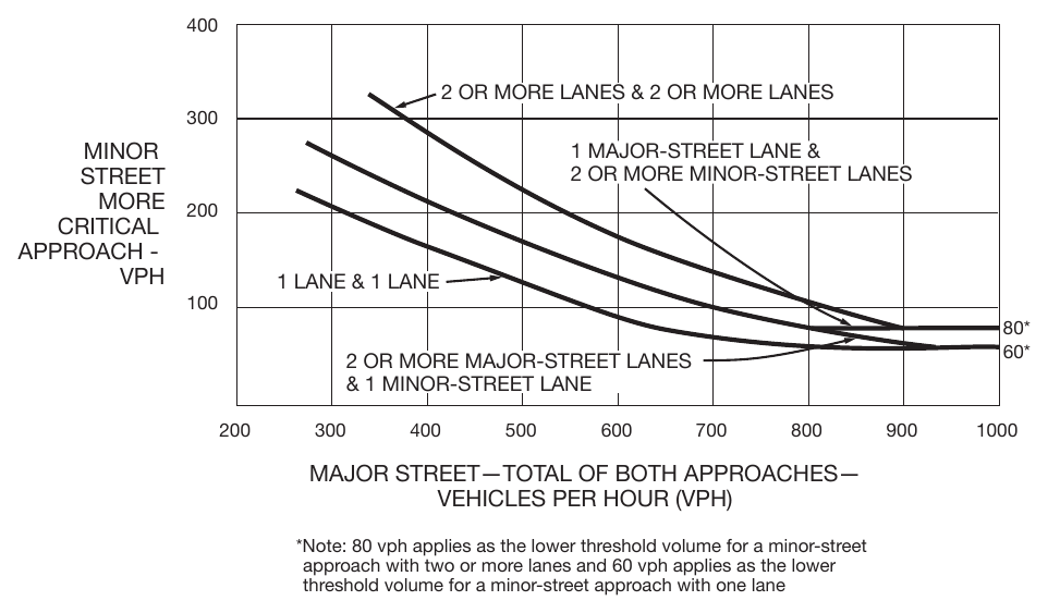 Figure 4C-2. Warrant 2, Four-Hour Vehicular Volume (70% Factor) (COMMUNITY LESS THAN 10,000 POPULATION OR ABOVE 40 MPH ON MAJOR STREET)