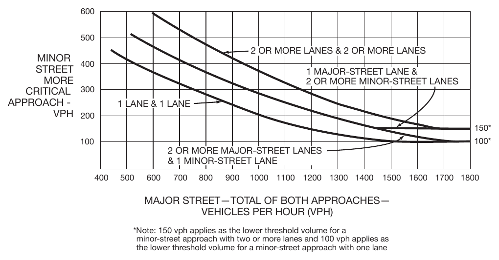Figure 4C-3. Warrant 3, Peak Hour