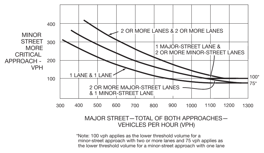 Figure 4C-4. Warrant 3, Peak Hour (70% Factor) (COMMUNITY LESS THAN 10,000 POPULATION OR ABOVE 40 MPH ON MAJOR STREET)