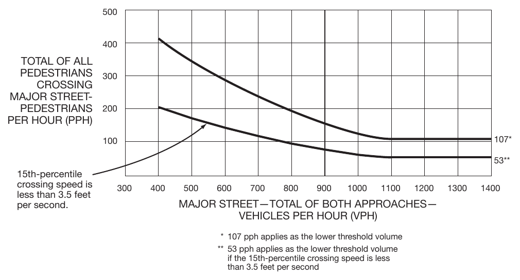 Figure 4C-5. Warrant 4, Pedestrian Four-Hour Volume