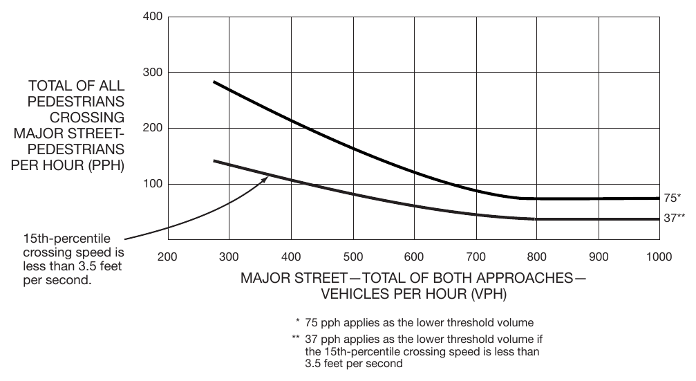 Figure 4C-7. Warrant 4, Pedestrian Four-Hour Volume (70% Factor) (COMMUNITY LESS THAN 10,000 POPULATION OR ABOVE 35 MPH ON MAJOR STREET)