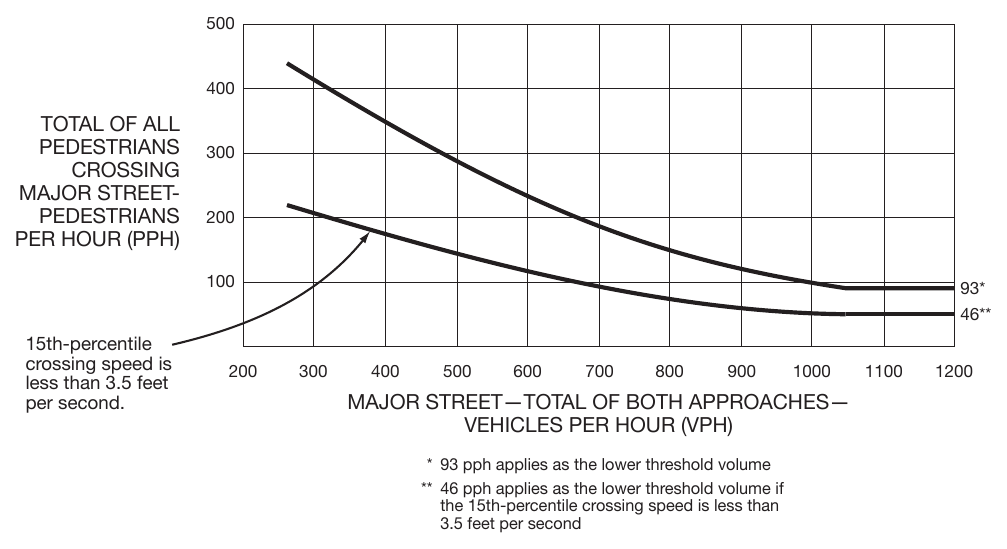 Figure 4C-8. Warrant 4, Pedestrian Peak Hour (70% Factor) (COMMUNITY LESS THAN 10,000 POPULATION OR ABOVE 35 MPH ON MAJOR STREET)