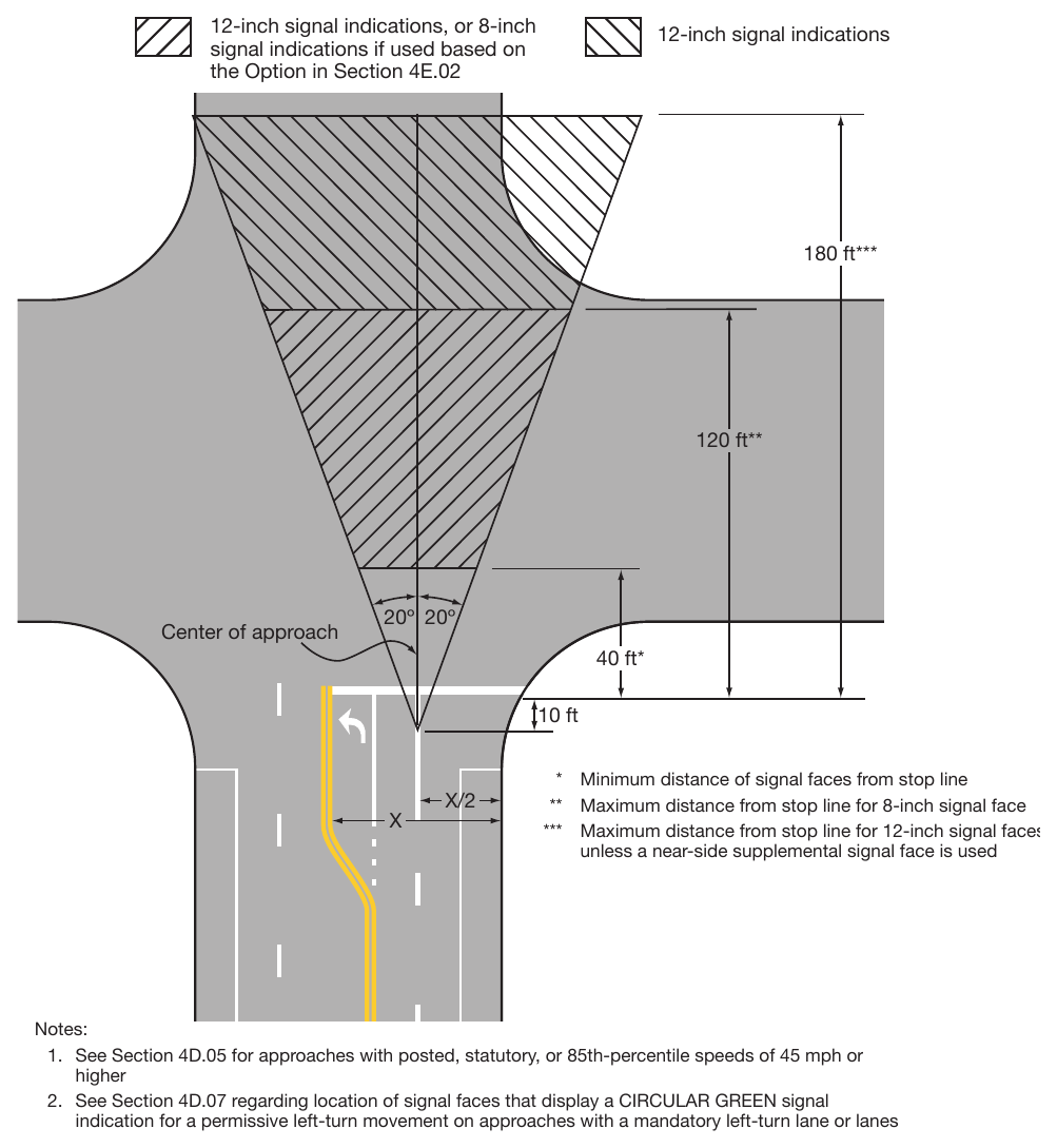 Figure 4D-2. Lateral and Longitudinal Location of Primary Signal Faces