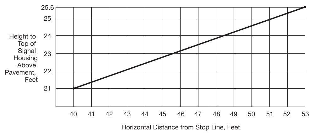 Figure 4D-3. Maximum Mounting Height of Signal Faces that Are Located between 40 Feet and 53 Feet from the Stop Line