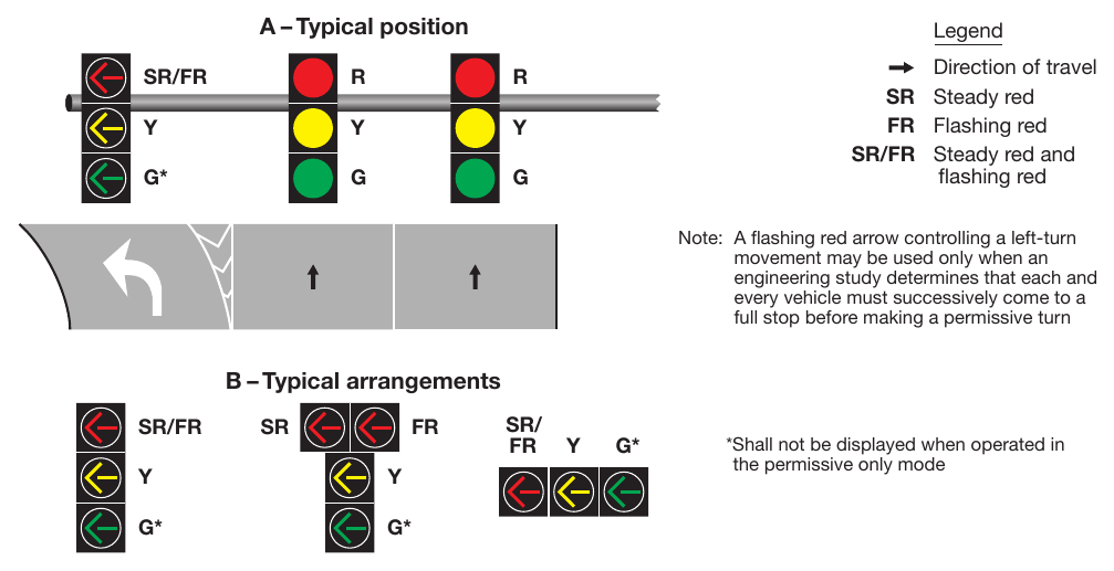 Figure 4F-3. Typical Position and Arrangements of Separate Signal Faces with Flashing Red Arrow for Permissive Only Mode and Protected/Permissive Mode Left Turns