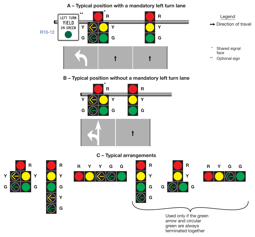 Figure 4F-6. Typical Position and Arrangements of Shared Signal Faces for Protected/Permissive Mode Left Turns