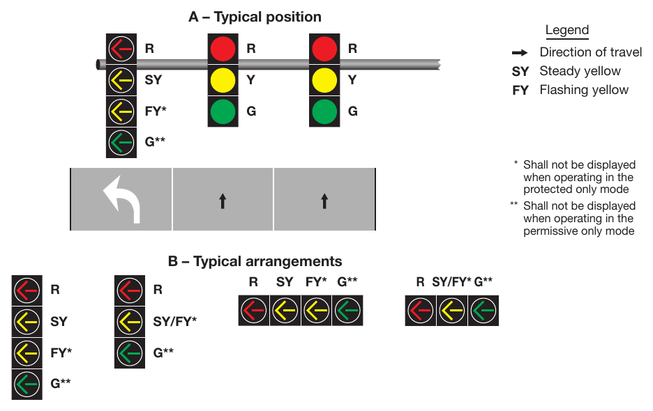 Figure 4F-7. Typical Position and Arrangements of Separate Signal Faces with Flashing Yellow Arrow for Protected/Permissive Mode and Variable Mode Left Turns