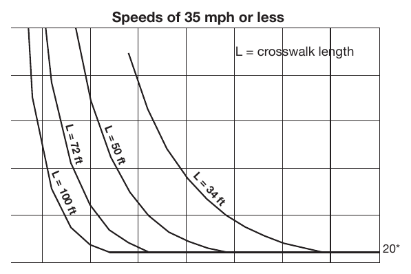 Figure 4J-1. Guidelines for the Installation of Pedestrian Hybrid Beacons on Low-Speed Roadways