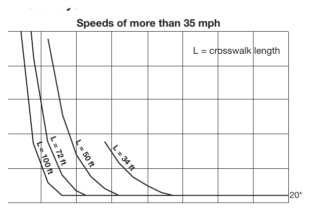 Figure 4J-2. Guidelines for the Installation of Pedestrian Hybrid Beacons on High-Speed Roadways
