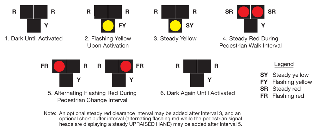 Figure 4J-3. Sequence for a Pedestrian Hybrid Beacon