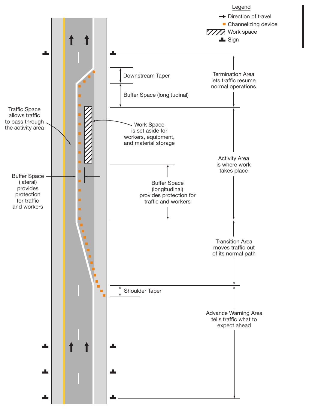 Figure 6B-1. Component Parts of Temporary Traffic Control Zone
