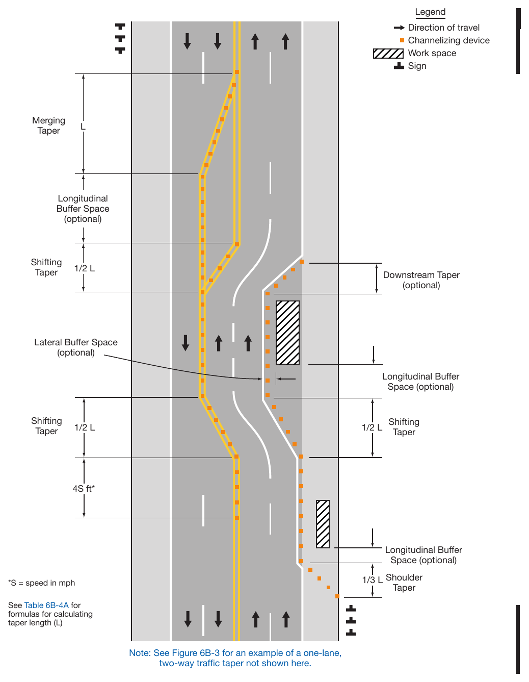 Figure 6B-2. Types of Tapers and Buffer Spaces
