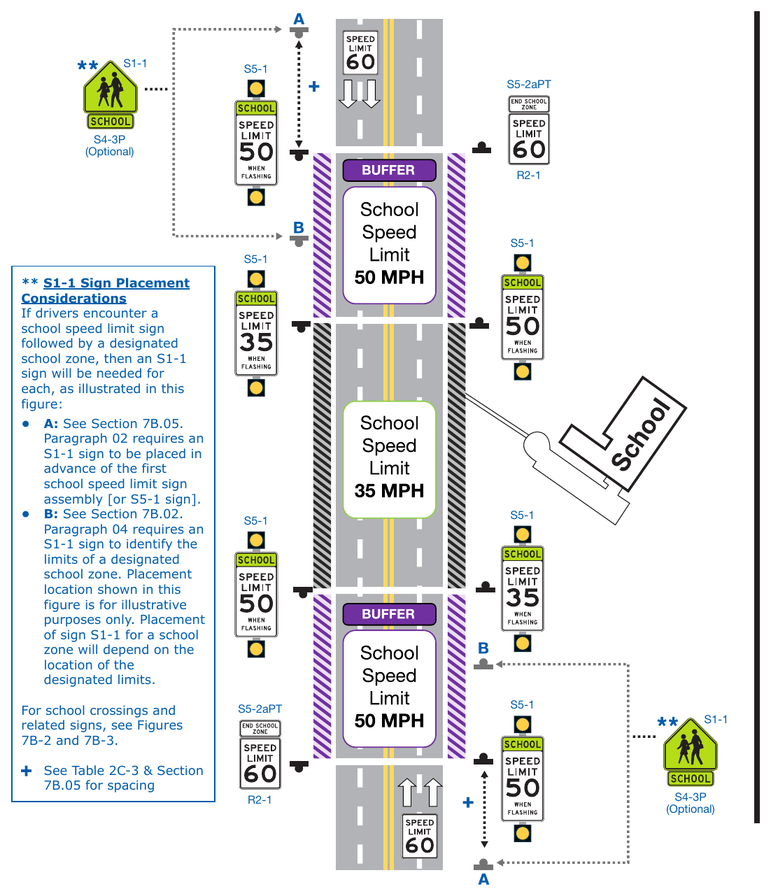 Figure 7B-4A. (TX) Example of a Buffer School Speed Zone
