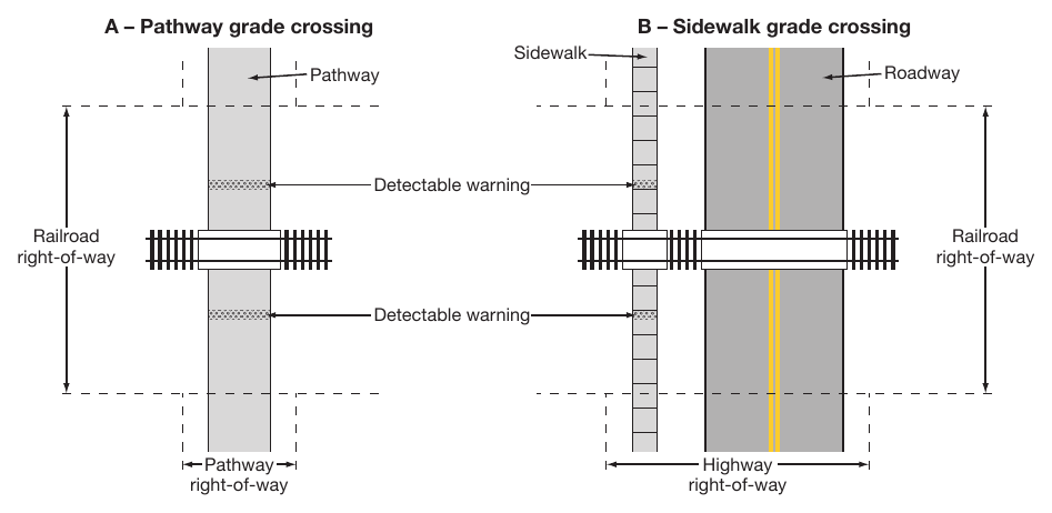 Figure 8E-1. Illustration of the Difference between a Pathway Grade Crossing and a Sidewalk Grade Crossing