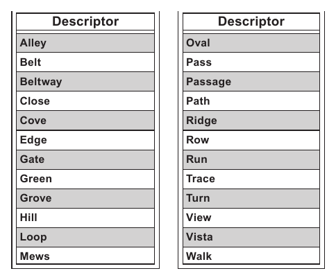 Table 2D-4. Street Name Descriptors