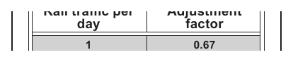 Table 4C-7. Warrant 9, Adjustment Factor for Percentage of High-Occupancy Buses