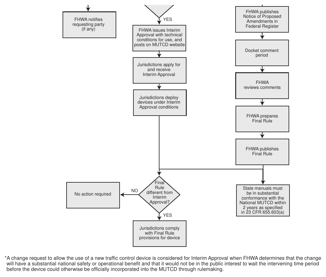 Figure 1B-1. Process for Requesting and Conducting Experimentations for New Traffic Control Devices