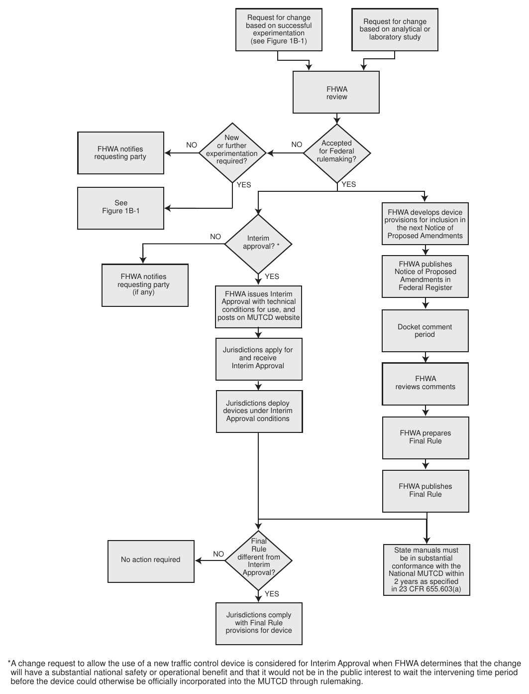 Figure 1B-2. Process for Incorporating New Traffic Control Devices into the MUTCD