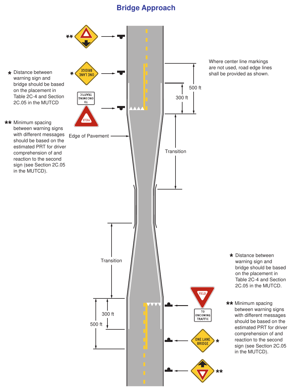 Figure 2C-V1. Typical Signing and Markings for One Lane Bridge Approach