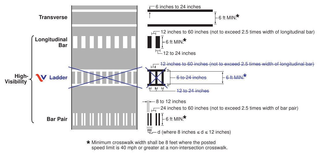 Figure 3C-1(VA). Crosswalk Markings 6 inches to 24 inches