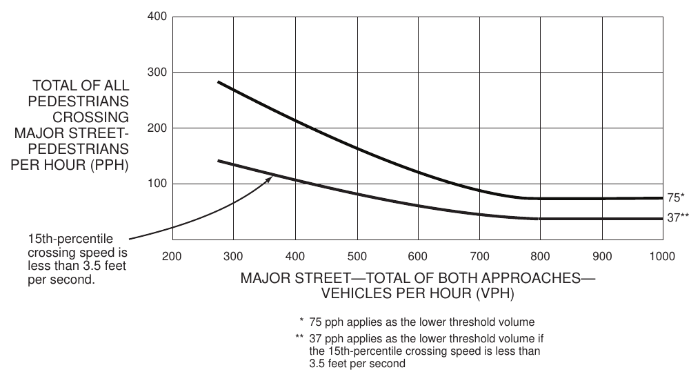 Figure 4C-7. Warrant 4, Pedestrian Four-Hour Volume (70% Factor) (COMMUNITY LESS THAN 10,000 POPULATION OR ABOVE 40 MPH ON MAJOR STREET)