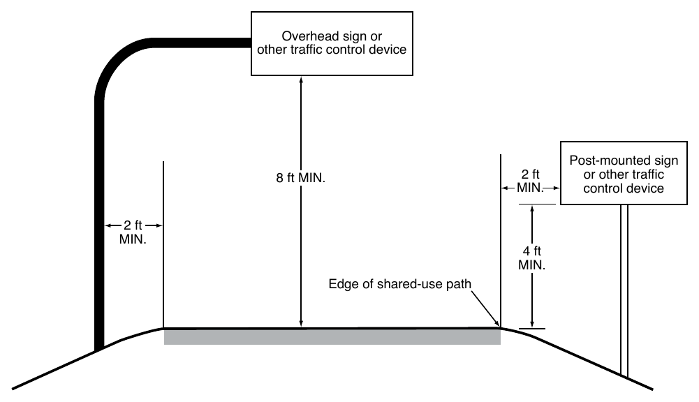 Figure 9A-1. Sign Placement on Shared-Use Paths Overhead sign or other traffic control device