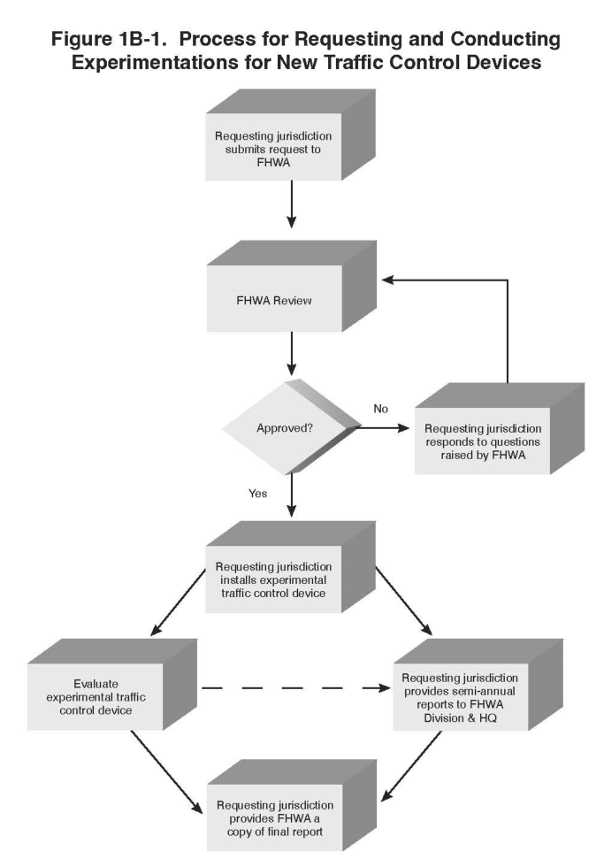Figure 1B-1. Process for Requesting and Conducting
