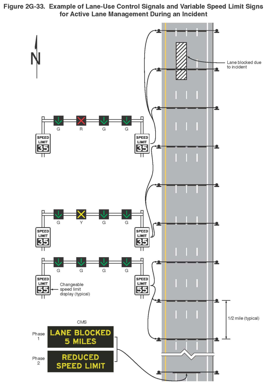 Figure 2G-33. Example of Lane-Use Control Signals and Variable Speed Limit Signs