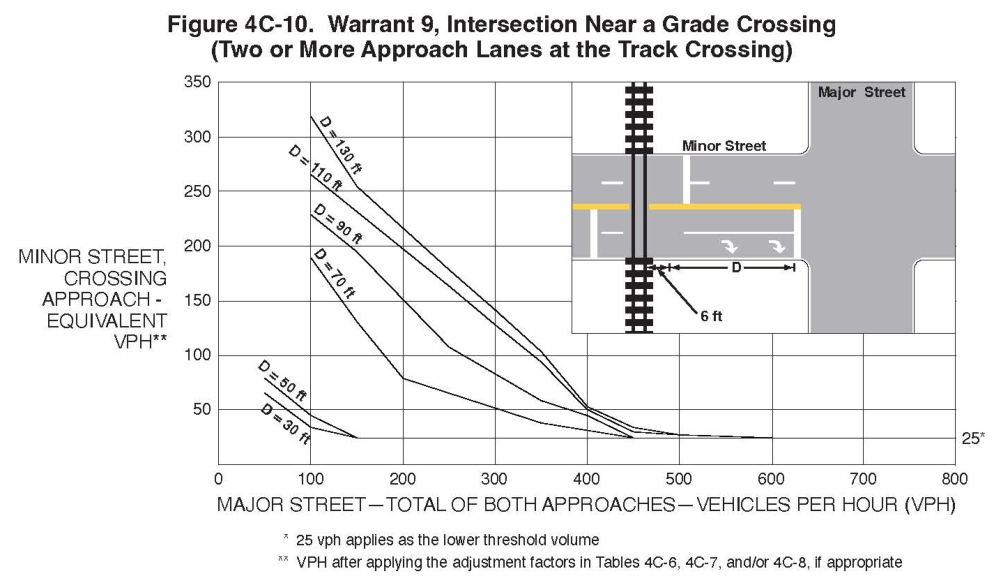 Figure 4C-10. Warrant 9, Intersection Near a Grade Crossing