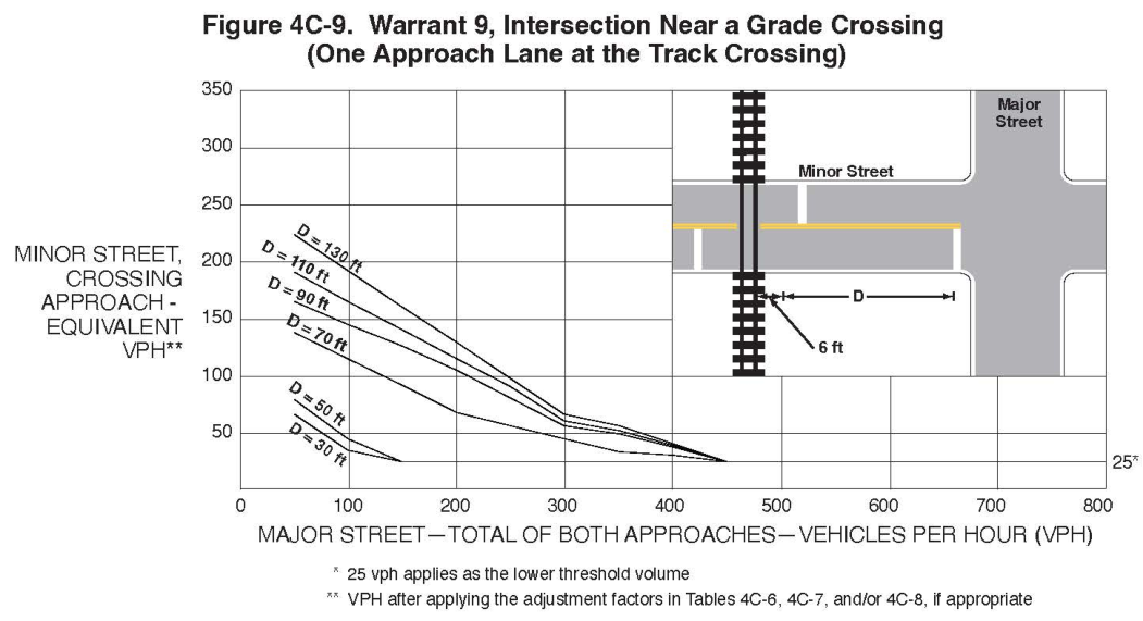 Figure 4C-9. Warrant 9, Intersection Near a Grade Crossing