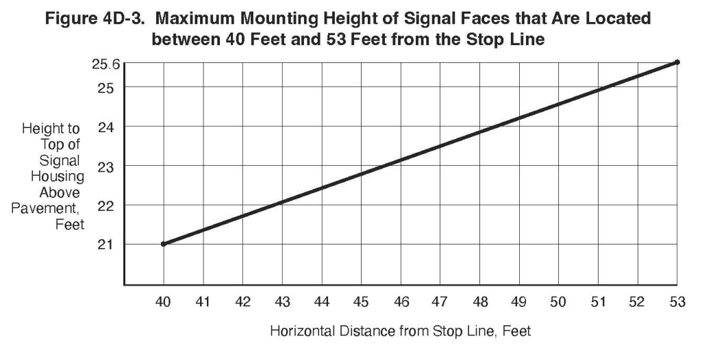Figure 4D-3. Maximum Mounting Height of Signal Faces that Are Located