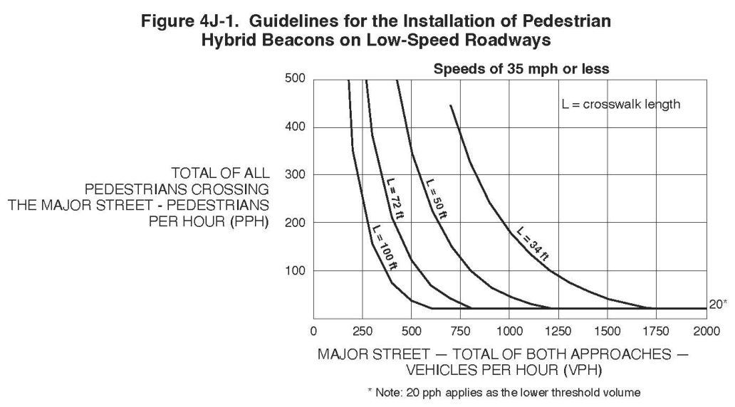 Figure 4J-1. Guidelines for the Installation of Pedestrian