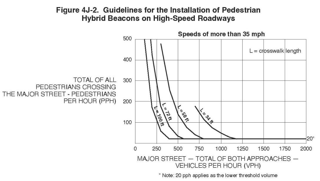 Figure 4J-2. Guidelines for the Installation of Pedestrian