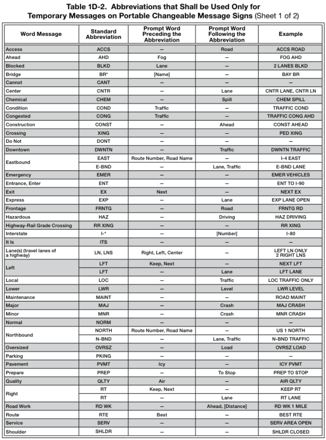 Table 1D-2. Abbreviations that Shall be Used Only for