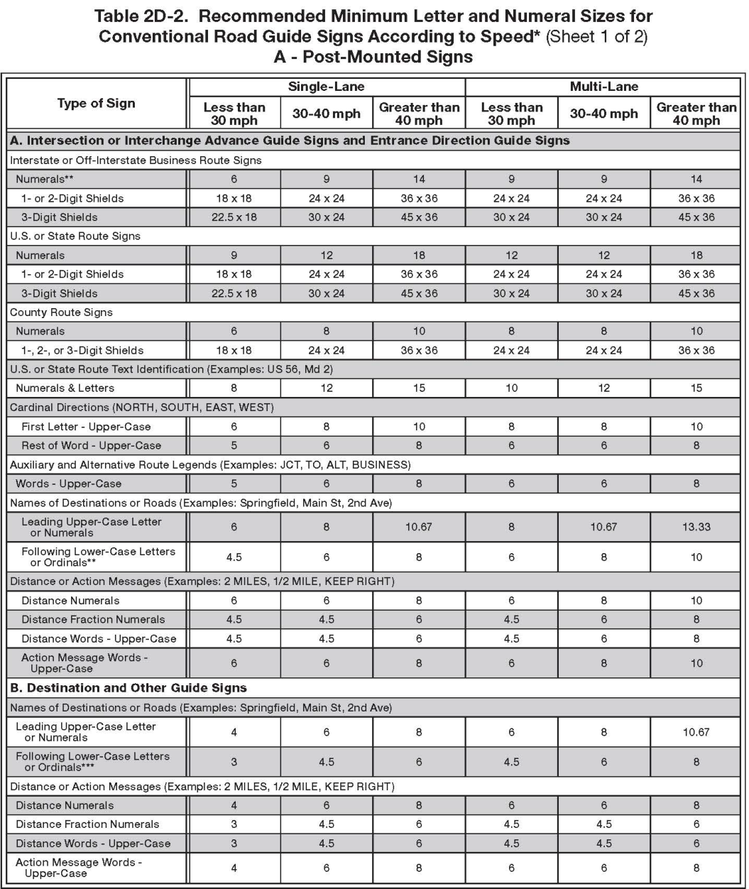Table 2D-2. Recommended Minimum Letter and Numeral Sizes for