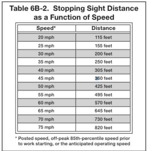 Table 6B-2. Stopping Sight Distance 15 The width of a lateral buffer space should be. determined by en